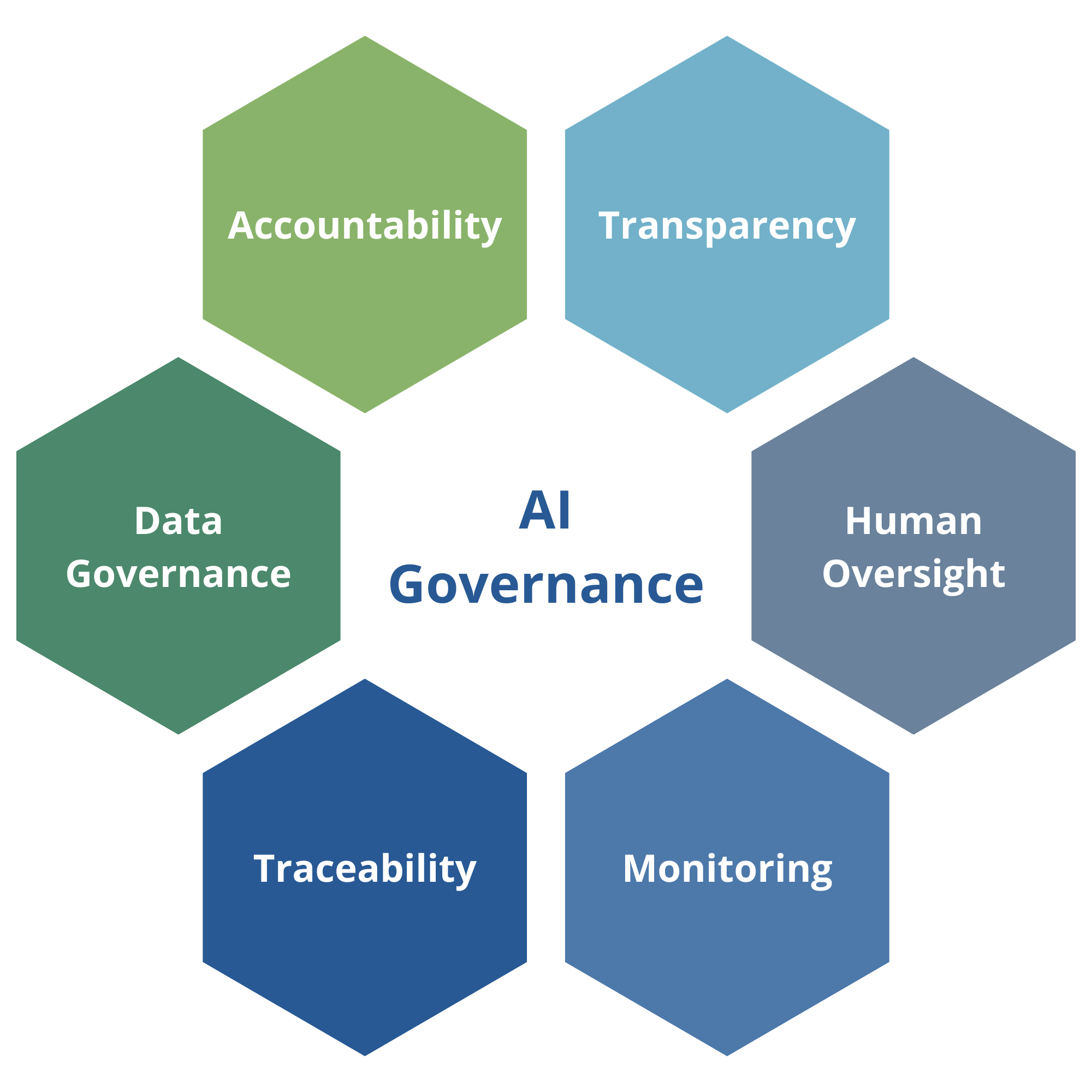 AI governance wheel showing key themes such as accountability, transparency, human oversight, monitoring, traceability, and data governance.